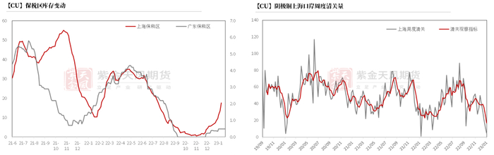 数据来源：SHMET，紫金天风期货研究所