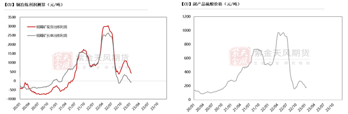 数据来源：SMM，紫金天风期货研究所