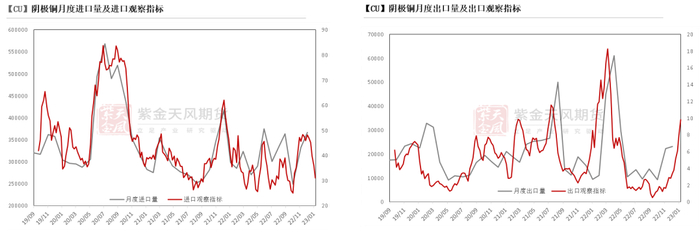 数据来源：：SHMET，紫金天风期货研究所