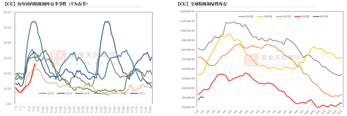 数据来源：SMM，Wind，紫金天风期货研究所