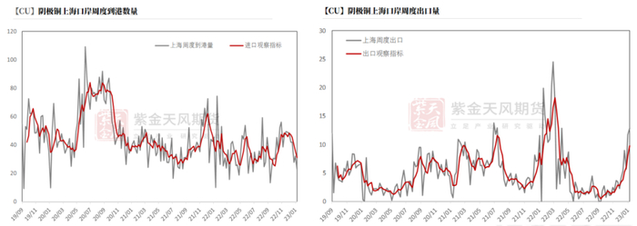 数据来源：SHMET，紫金天风期货研究所