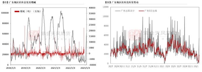 数据来源：钢联，紫金天风期货研究所