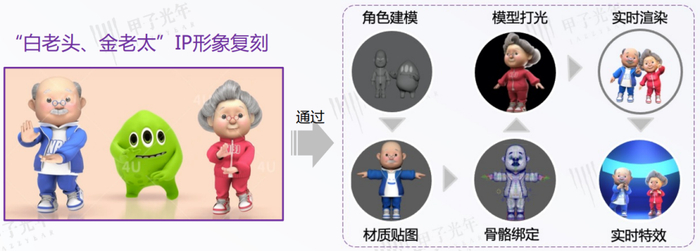 　　世优科技复刻脑白金形象流程图