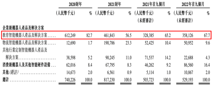 图片来源：优必选招股书