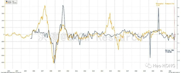 资料来源: 彭博，思睿研究