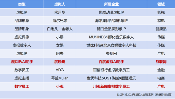　　世优科技2022年度虚拟人部分案例