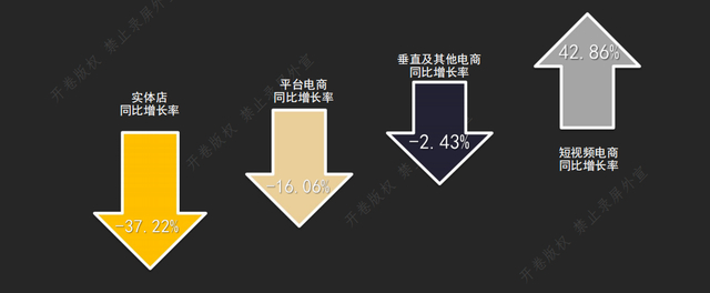 2022年各渠道零售图书市场同比增长率（图源：《2022年图书零售市场年度报告》）
