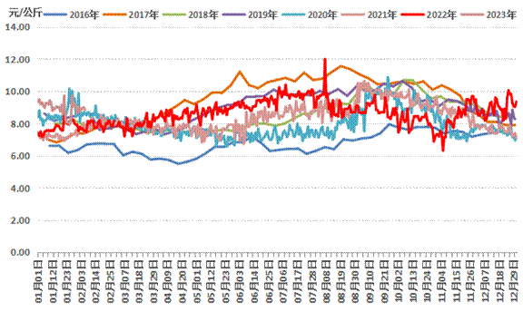 数据来源：农业农村部信息中心
