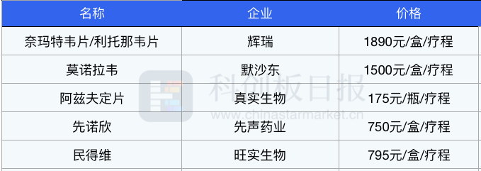图|目前国内已获批的5款新冠口服药