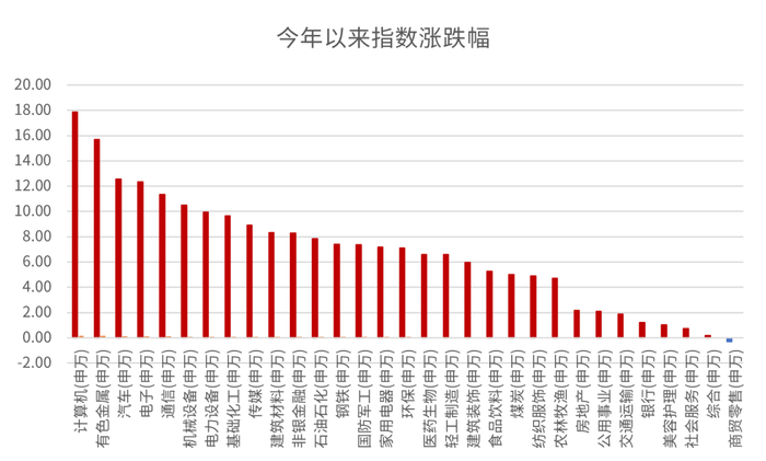 数据来源：wind，统计区间：2023/01/01-2023/02/05