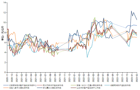 表2 重点批发市场脐橙销售均价（单位：元/公斤）