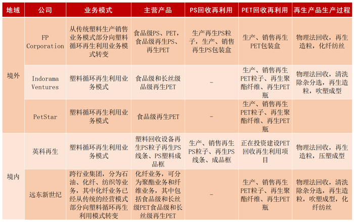 资料来源：华经研究院《2022年全球及中国塑料回收行业发展现状分析》