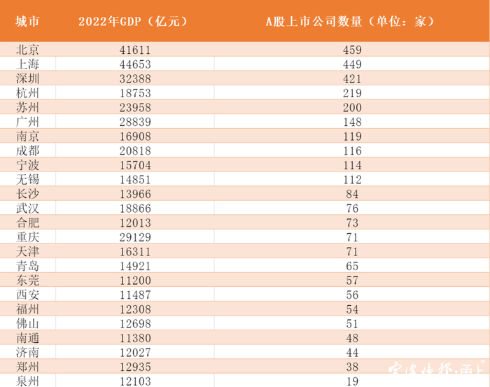 24座GDP万亿城市A股上市公司数量（截至2月7日） 数据来源：东方财富Choice数据 