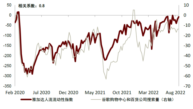 资料来源：谷歌搜索趋势，谷歌人流流动性指数，中金公司研究部