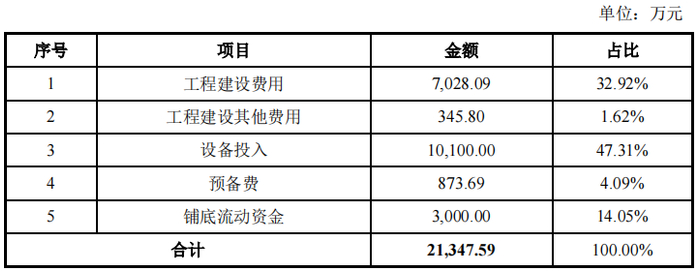 “动物mRNA疫苗及核酸药物生产车间建设项目”投资概算 图片来源：公司公告