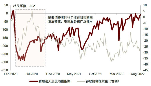 资料来源：谷歌搜索趋势，谷歌人流流动性指数，中金公司研究部
