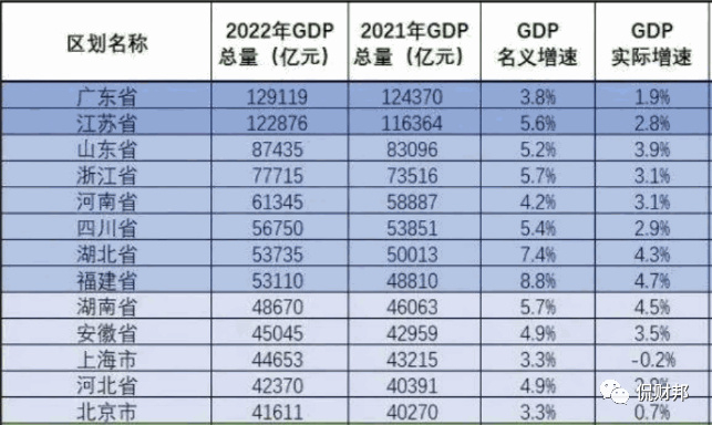 （部分省份2022年GDP排名。图源网络）　