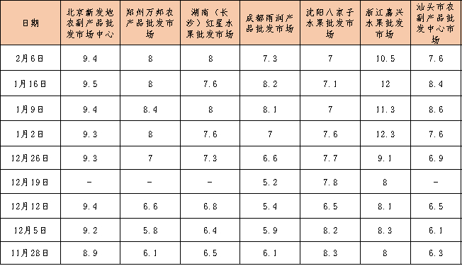 数据来源：新华指数、中国供销农产品批发市场控股有限公司