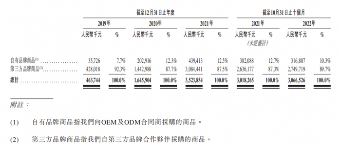↑来源：招股书