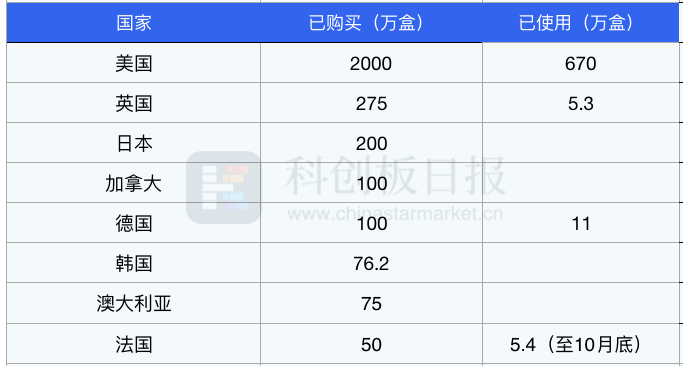 图|2022年辉瑞Paxlovid在各国的使用情况；数据来源：公开资料