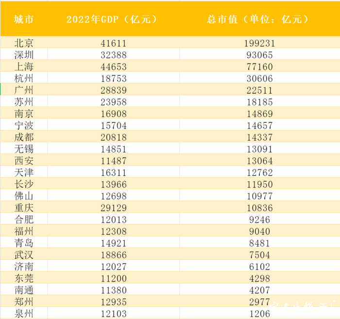 24座GDP万亿城市A股上市公司总市值（截至2月7日） 数据来源：东方财富Choice数据