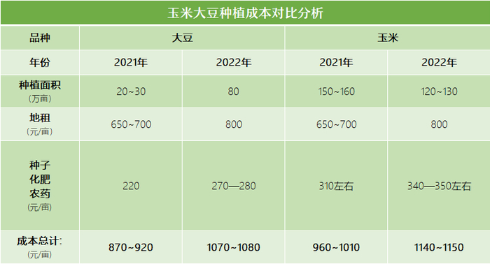 *综合期货日报2022年黑龙江大豆玉米考察数据，仅供参考