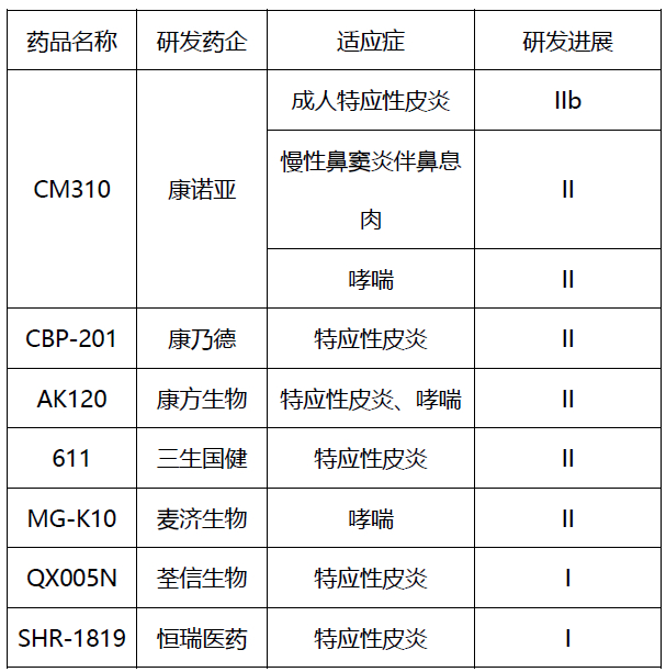 国内IL-4Rα药物研究进展（根据公开资料整理）
