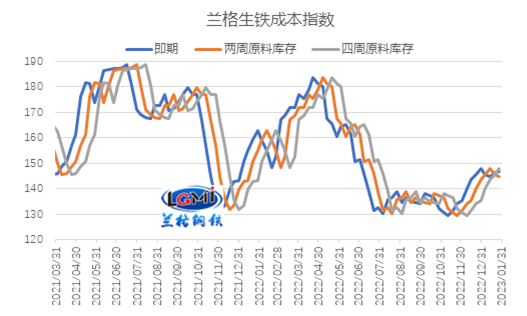 图1 兰格生铁成本指数走势图