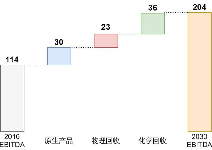 资料来源：麦肯锡公司研究报告