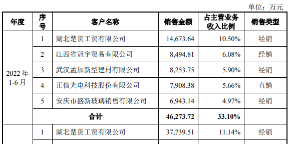 前五大客户摘要，数据来源：申报稿