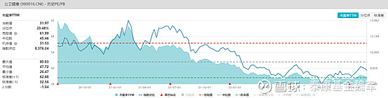图：公卫健康指数（980016.CNI）上市以来市盈率TTM