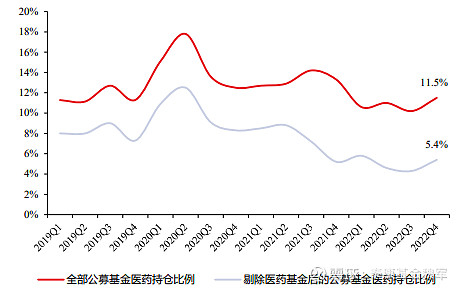 图：公募基金医药持仓情况