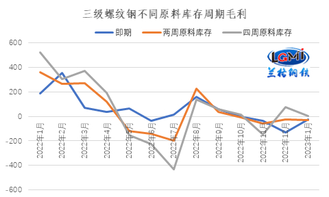 图2 三级螺纹钢不同原料库存周期毛利水平变化