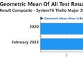 CPU也能战未来 AMD锐龙线程撕裂者3年后性能提升15%