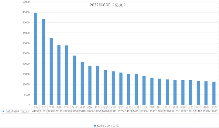 24座GDP万亿城市 制图：王婧