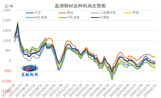 图3 主要钢材品种（四周原料库存）毛利水平