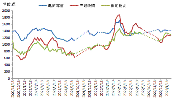 数据来源：新华指数、中国供销农产品批发市场控股有限公司