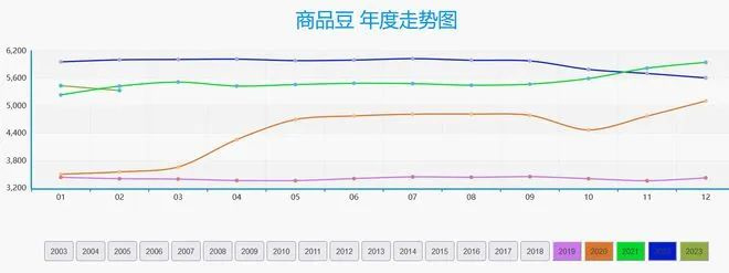 大豆价格近年来走势（2019年至2023年2月），数据来源：龙粮网
