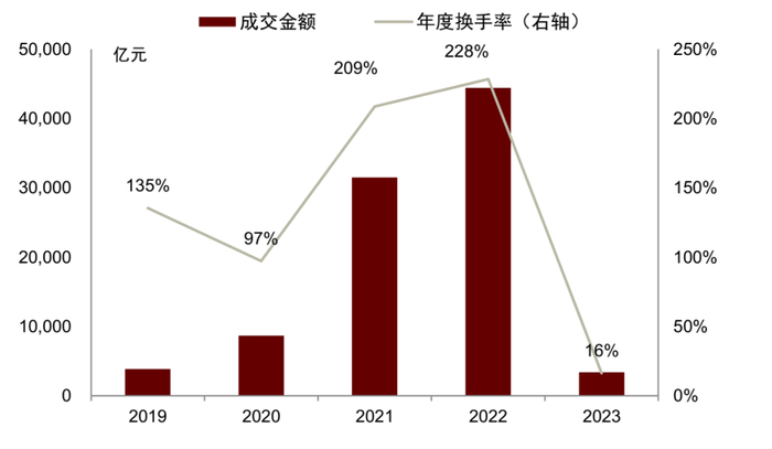 注：数据截至2023年1月末资料来源：Wind，中金公司研究部
