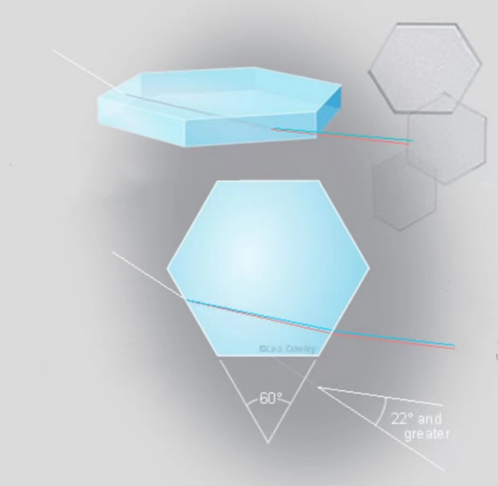 太阳光在六角形片状冰晶体中的折射情况（图片来源：NASA）