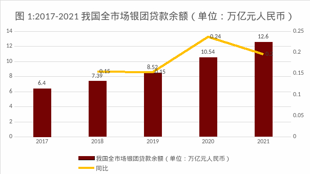 数据来源：《中国银团贷款行业发展报告2022》