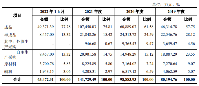 采购摘要，数据来源：申报稿