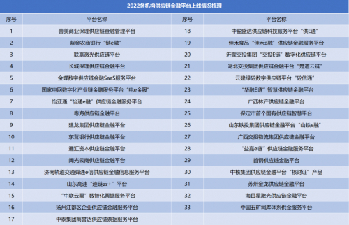 数据来源：广东省供应链金融创新合规实验室