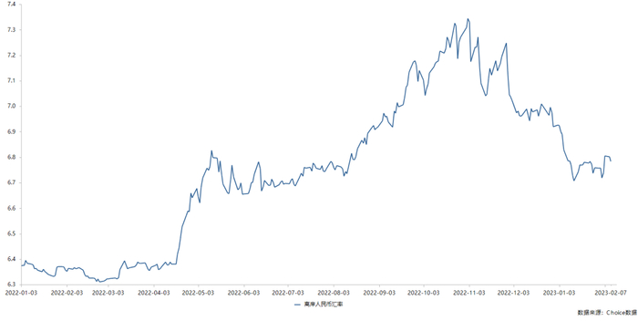 离岸人民币汇率摘要，数据来源：东方财富
