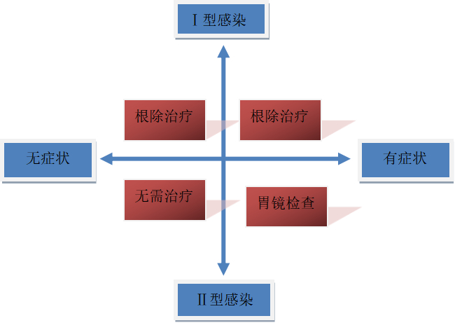 　　HP不同感染类型临床治疗策略