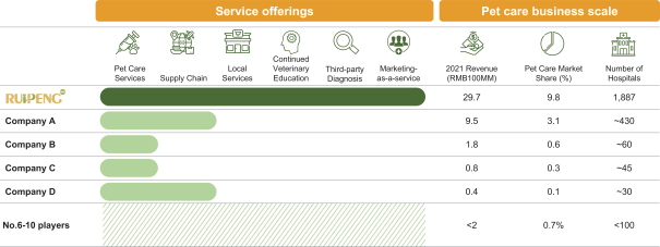 　　图：新瑞鹏宠物护理部分2021年收入29.7亿拥有9.8%份额，比第2~10名总和还高1倍。