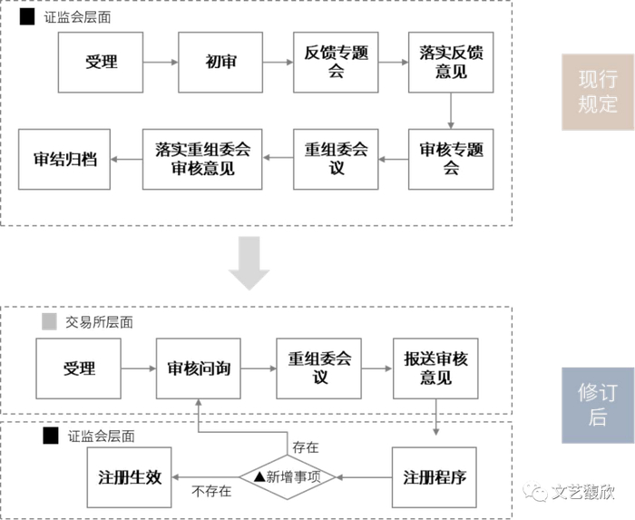 全面注册制后并购重组相关规则变化|证监会|重大资产重组|资产重组|上市公司|中国证券监督管理委员会_手机新浪网