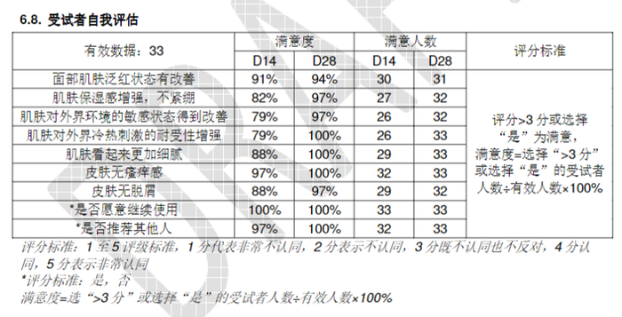 数据来源：报告 SHCPCH220402982.3