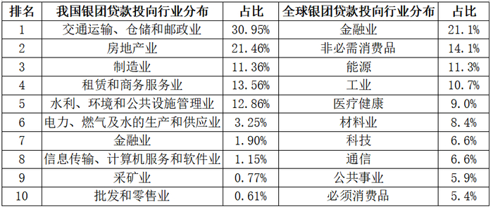 数据来源：《中国银团贷款行业发展报告2022》，Bloomberg