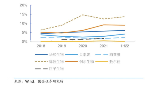 来源：国金证券